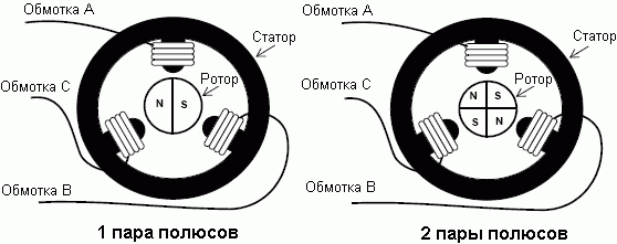 Статор и ротор трехфазного, трехобмоточного БКЭП