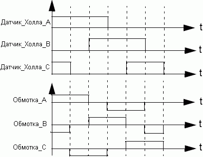 Сигналы датчиков Холла в процессе вращения