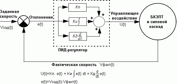 Структурная схема ПИД-регулятора
