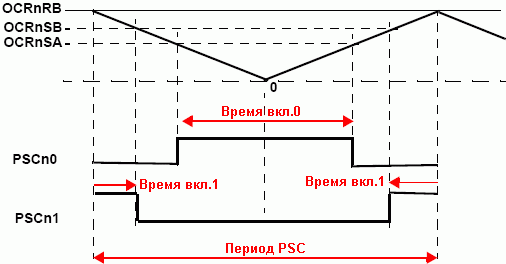 Осциллограммы сигналов PSCn0 и PSCn1 в режиме с выравниванием по центру