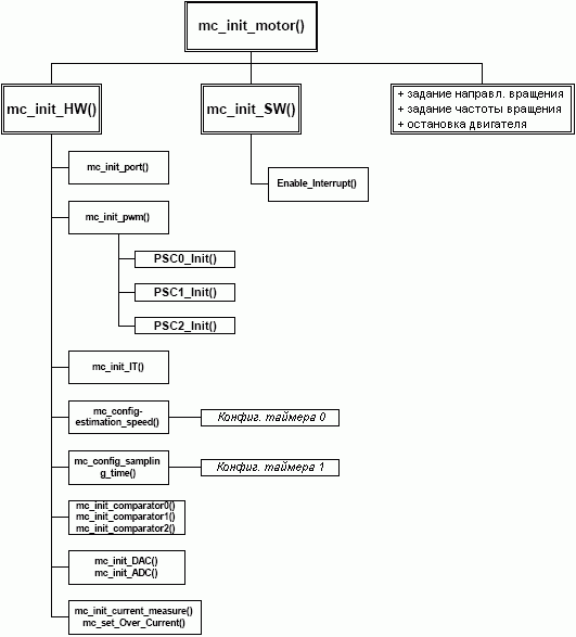 Конфигурация AT90PWM3