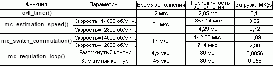 Использование быстродействия микроконтроллера
