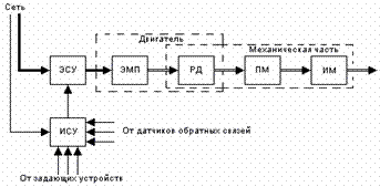 Структурная схема электропривода Структурная схема электропривода