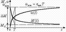���������� ������� ����� �������������� ��� ���������������� ����������� M(t)
