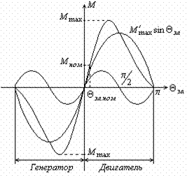 Угловая характеристика трехфазной синхронной машины с явновыраженными полюсами Угловая характеристика трехфазной синхронной машины с явновыраженными полюсами